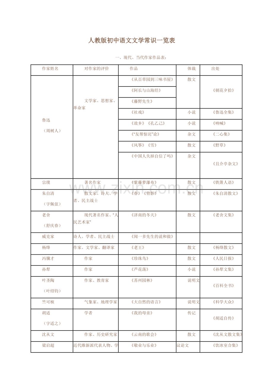 人教版初中语文文学常识一览表.doc_第1页
