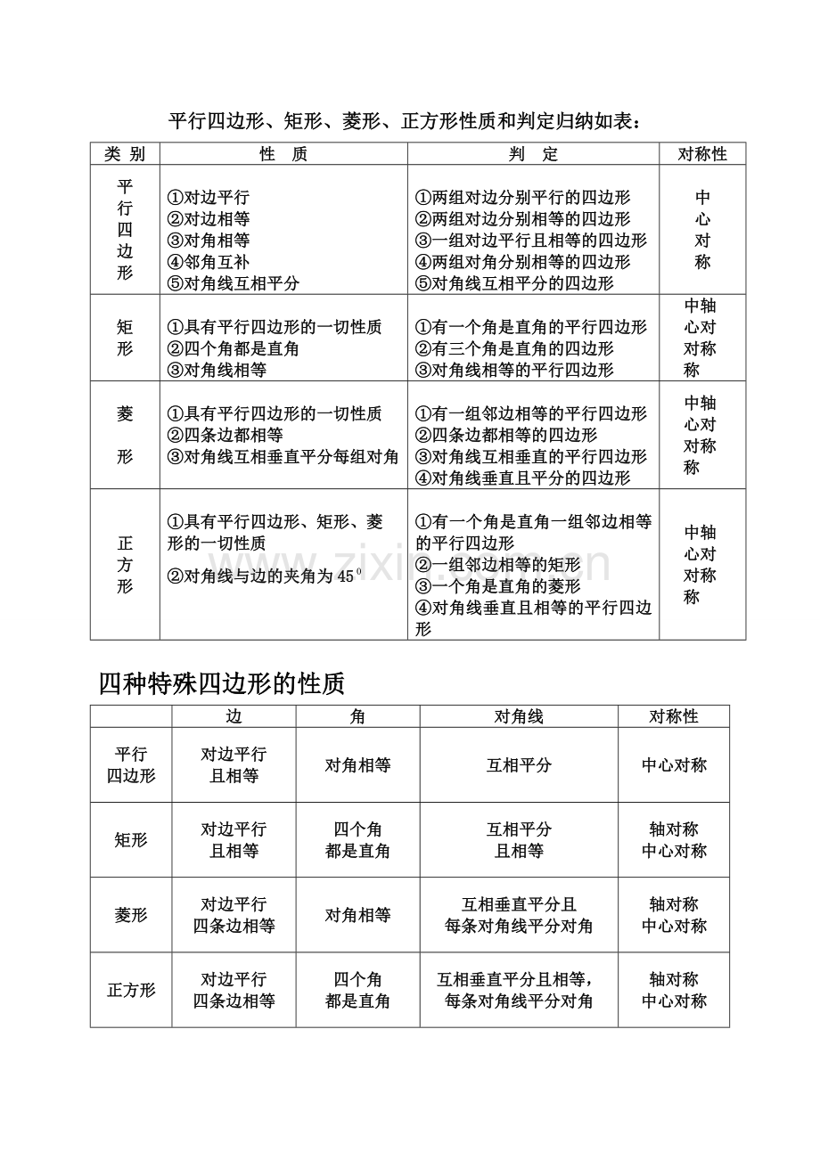 平行四边形、矩形、菱形、正方形性质和判定归纳表.doc_第1页