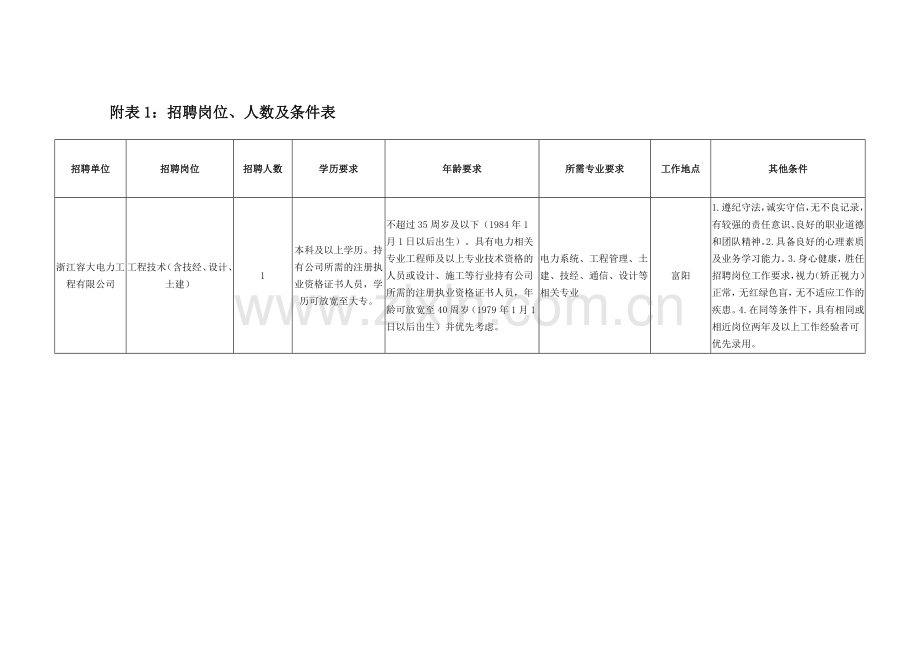 附表1招聘岗位、人数及条件表.doc_第1页