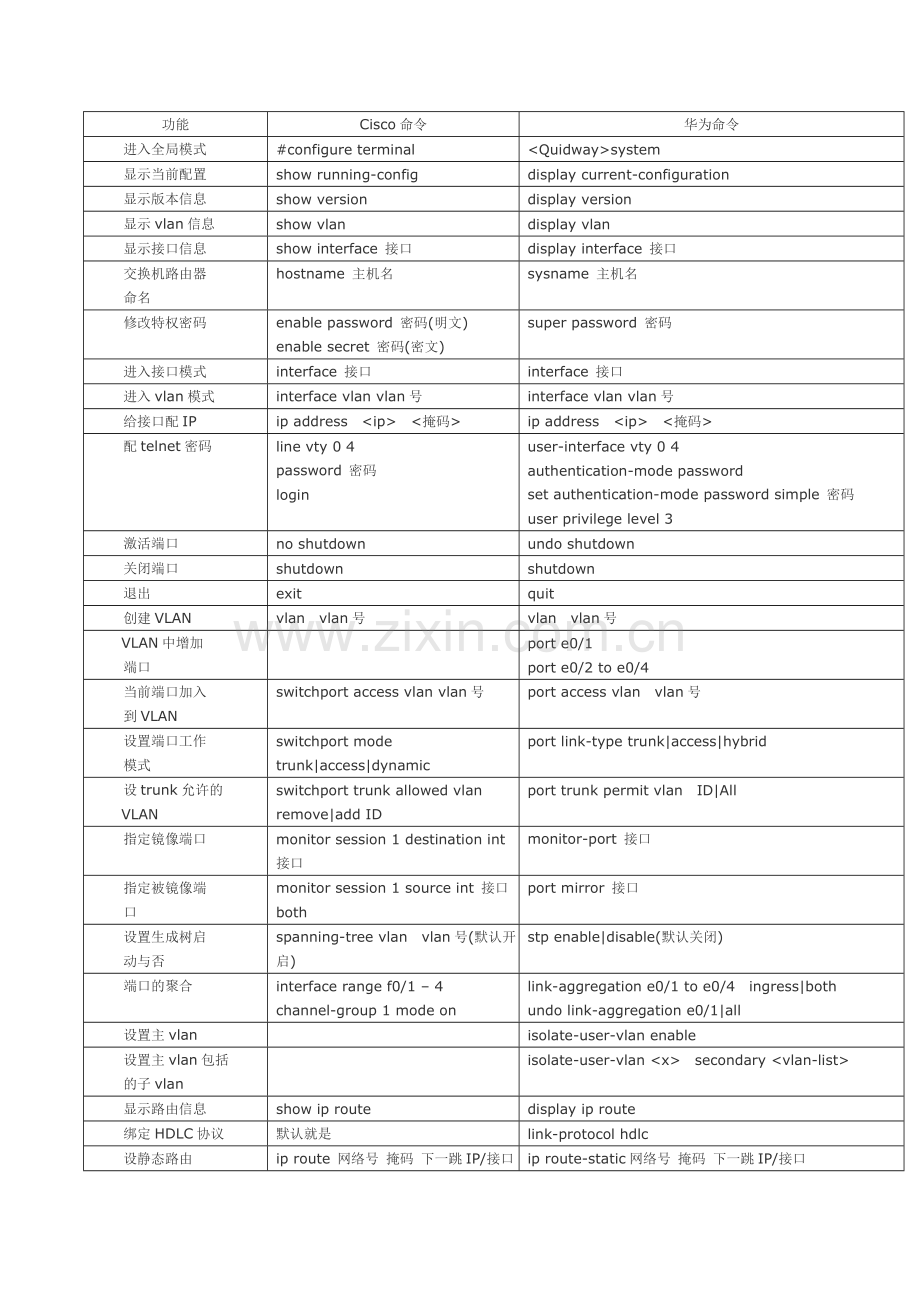 思科与华为命令区别.doc_第1页
