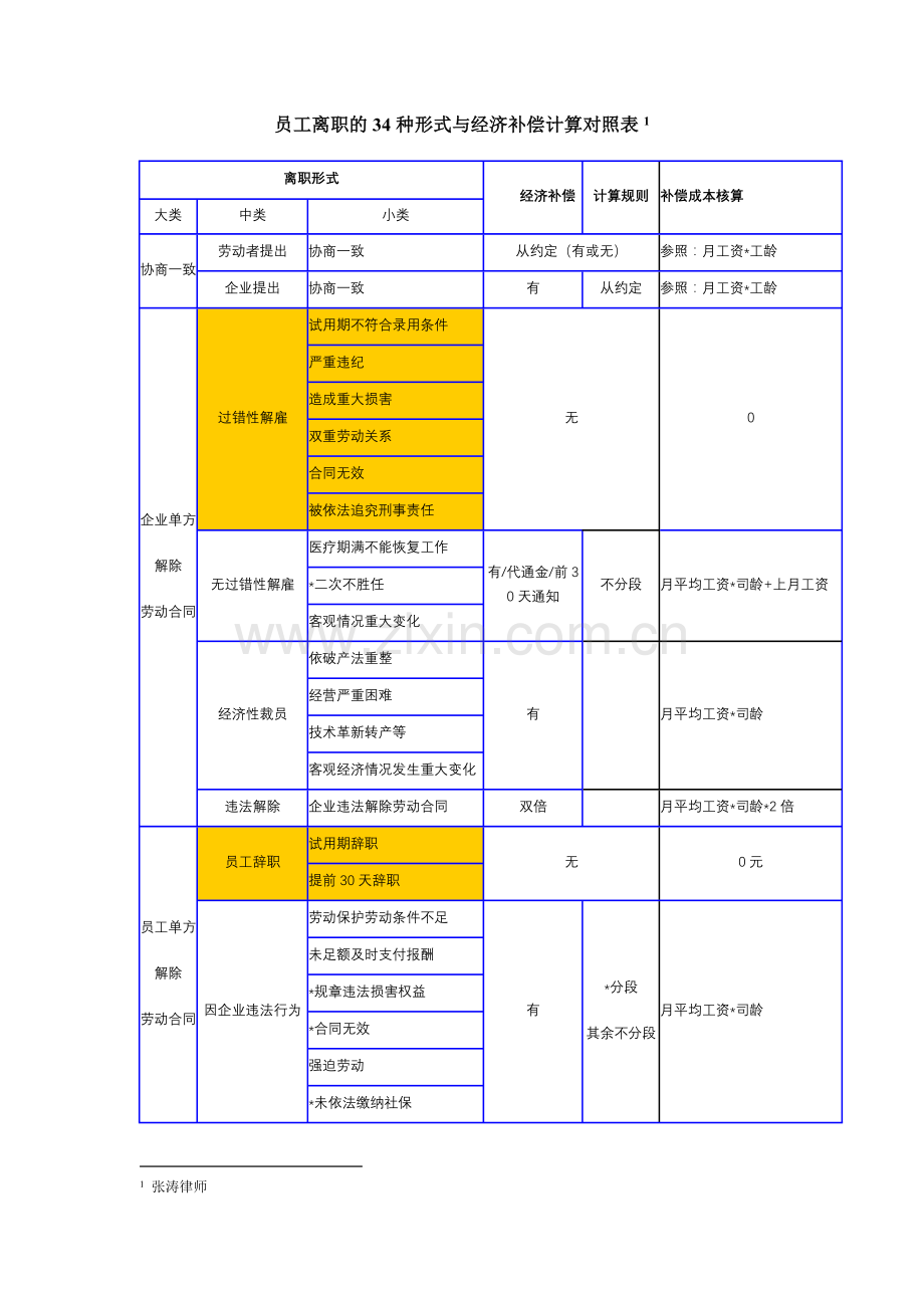 员工离职形式与经济补偿计算对照表.doc_第1页