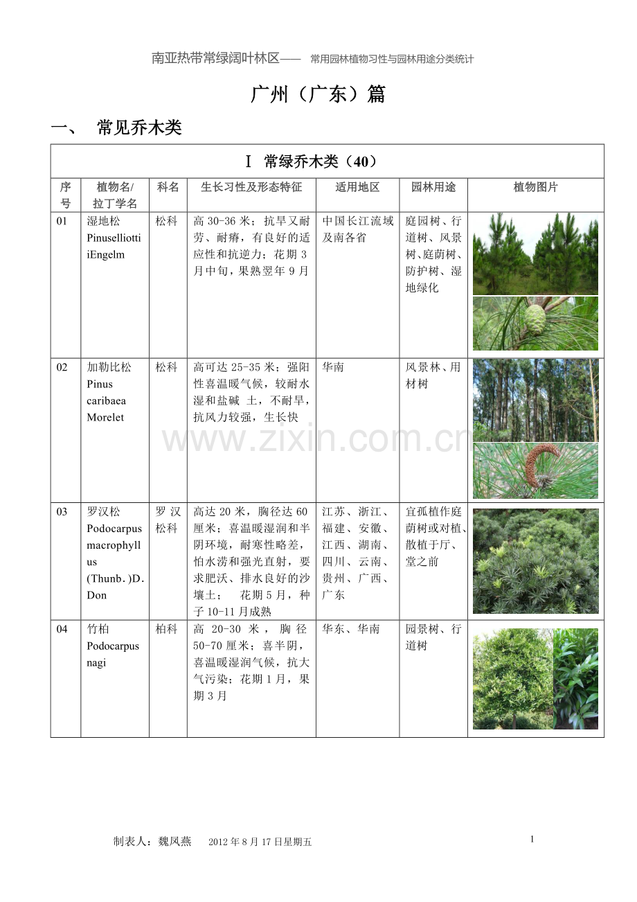 广州(广东)常见园林植物习性与园林用途40p.doc_第1页