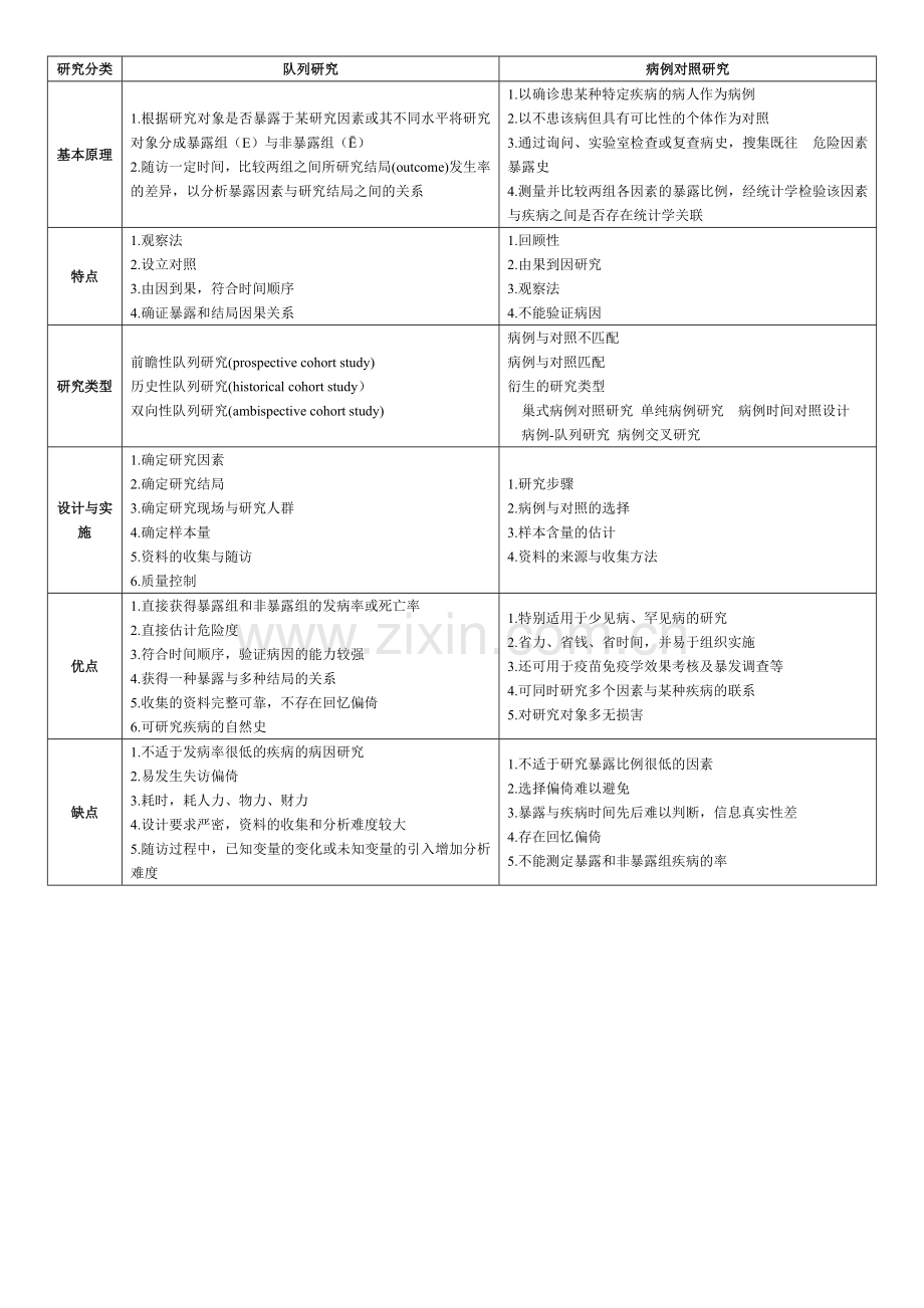 队列研究病例对照研究优缺点对比.doc_第1页