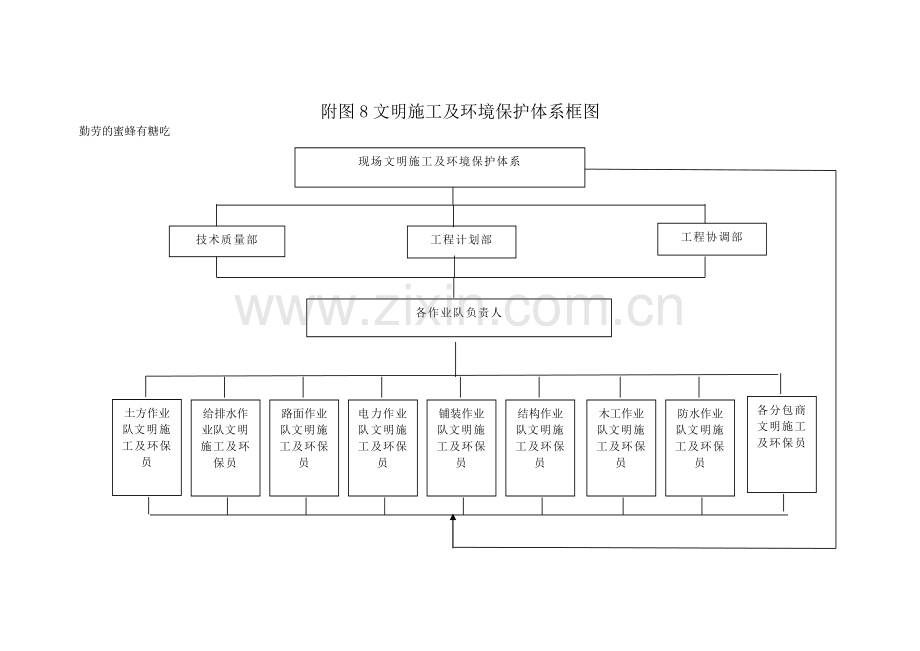 附图8文明施工及环境保护体系框图.doc_第1页