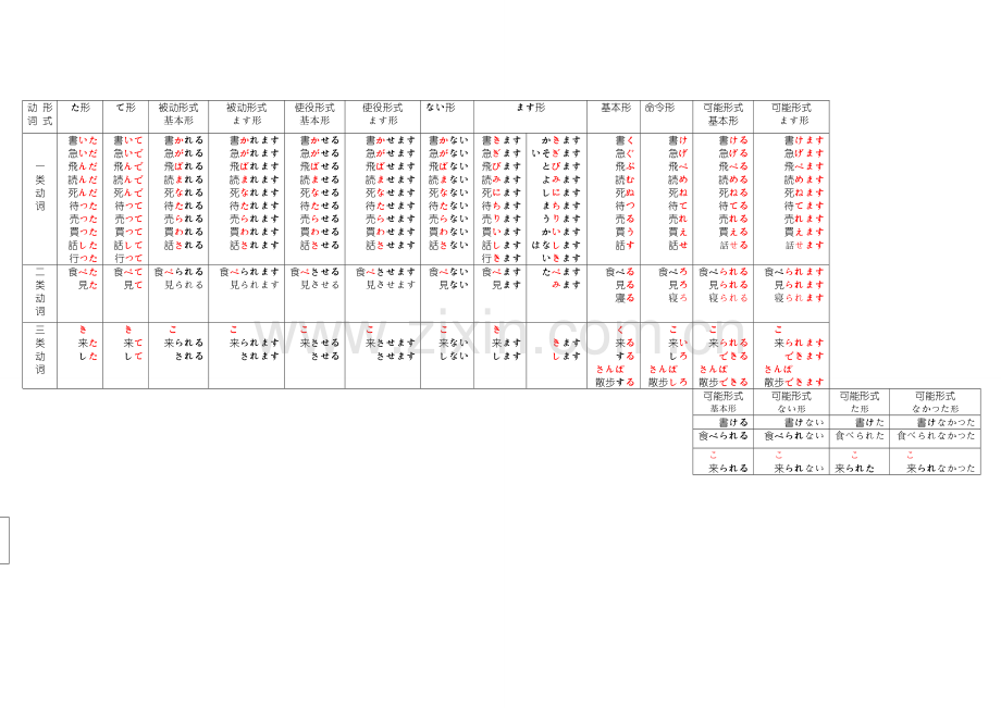 新标日初级上下册动词活用小结.doc_第1页