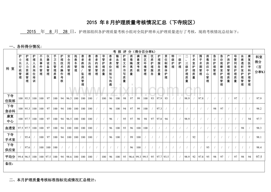 护理质量考核情况汇总表(下寺院区).doc_第1页