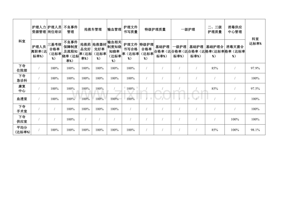 护理质量考核情况汇总表(下寺院区).doc_第2页
