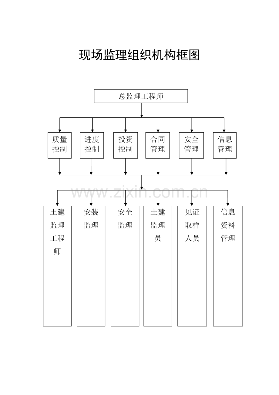 现场监理组织机构框图.doc_第1页