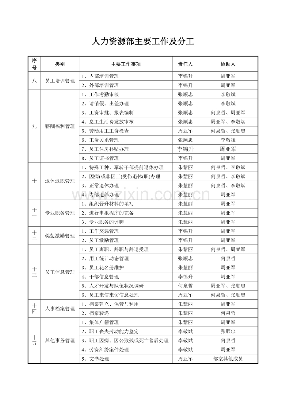人力资源部主要工作及分工.doc_第2页