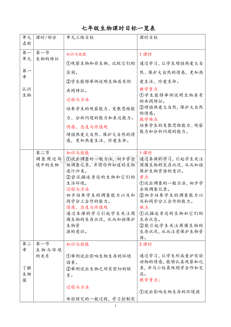 新人教版七年级生物上册三维目标及重-难点.doc_第1页