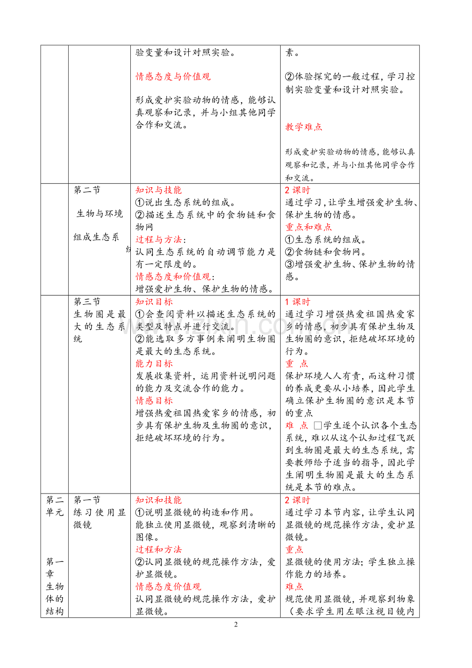 新人教版七年级生物上册三维目标及重-难点.doc_第2页