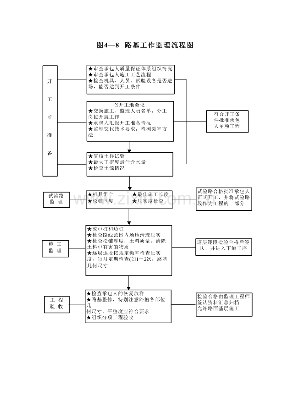 孝襄高速公路施工监理投标书第十六章4-7-4-17监理工作程序流程图.doc_第2页