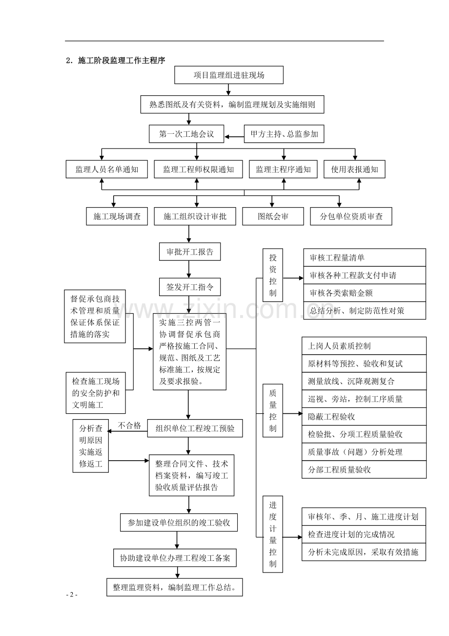 某国际工程建设监理公司监理工作程序.doc_第2页