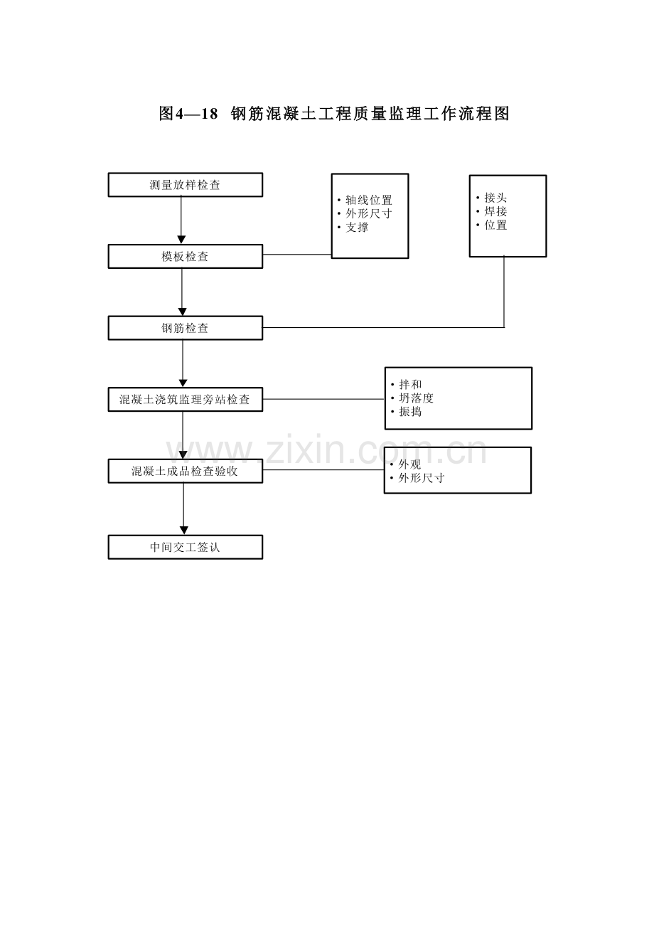 孝襄高速公路施工监理投标书第十六章4-18-4-29监理工作程序流程图.doc_第1页