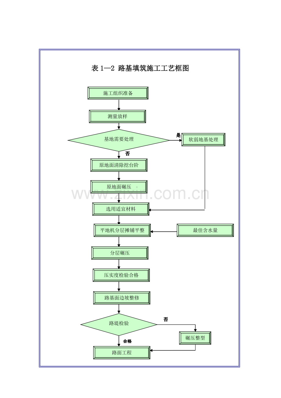 路基工程施工工艺框图.doc_第2页