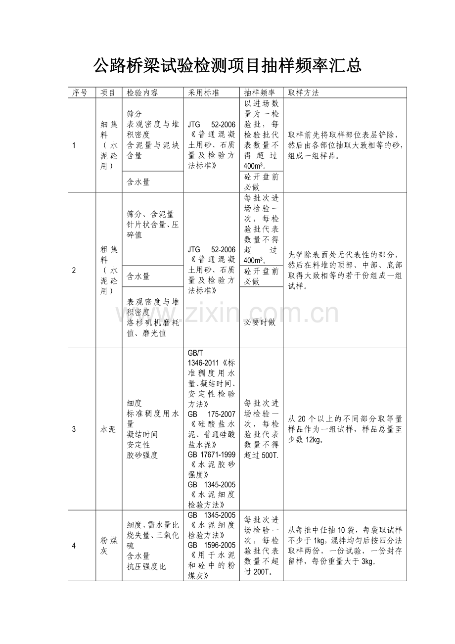 公路桥梁试验检测项目抽样频率汇总.doc_第1页