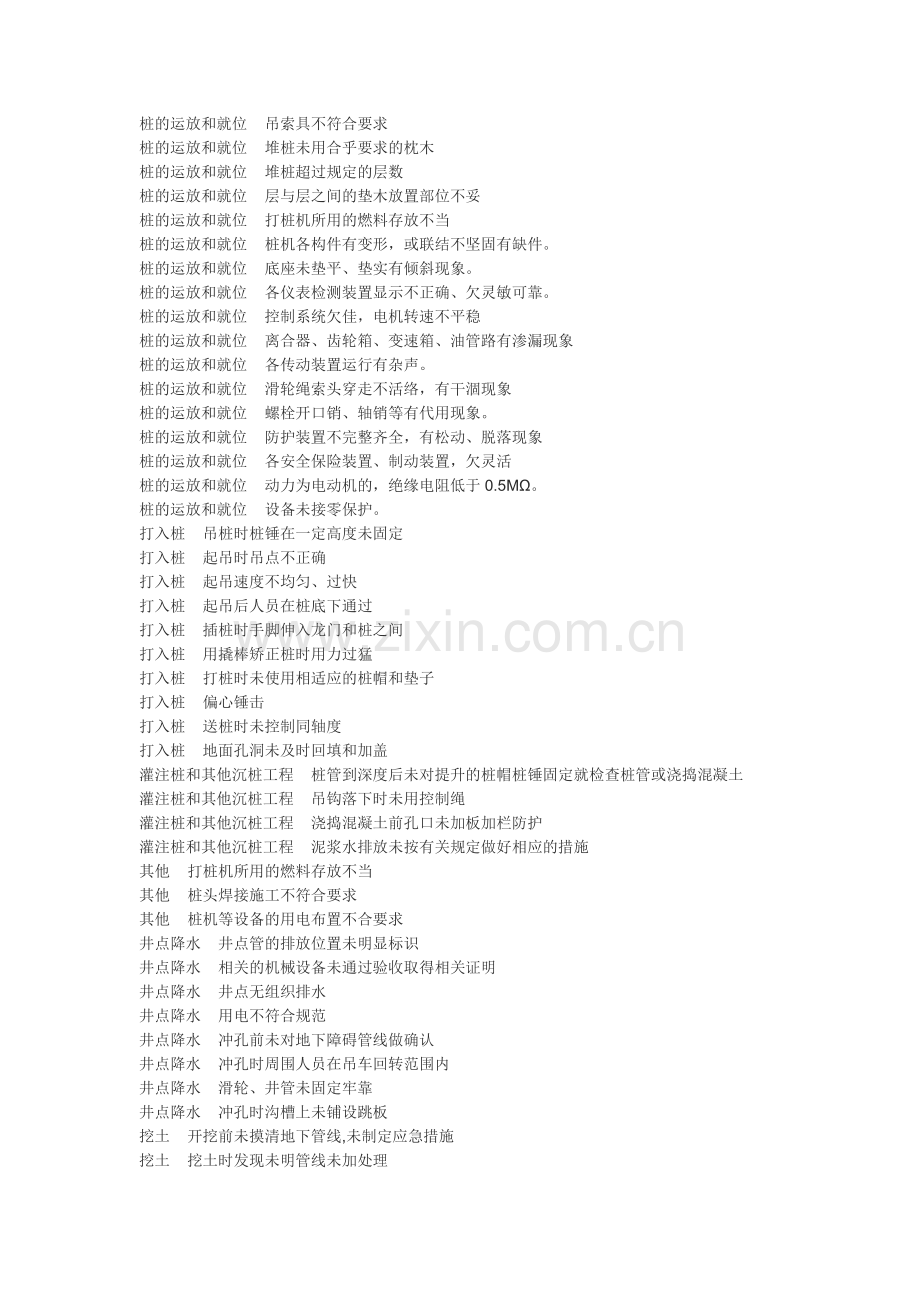 建筑施工现场危险源大全【建筑安全-安全技术】.doc_第2页