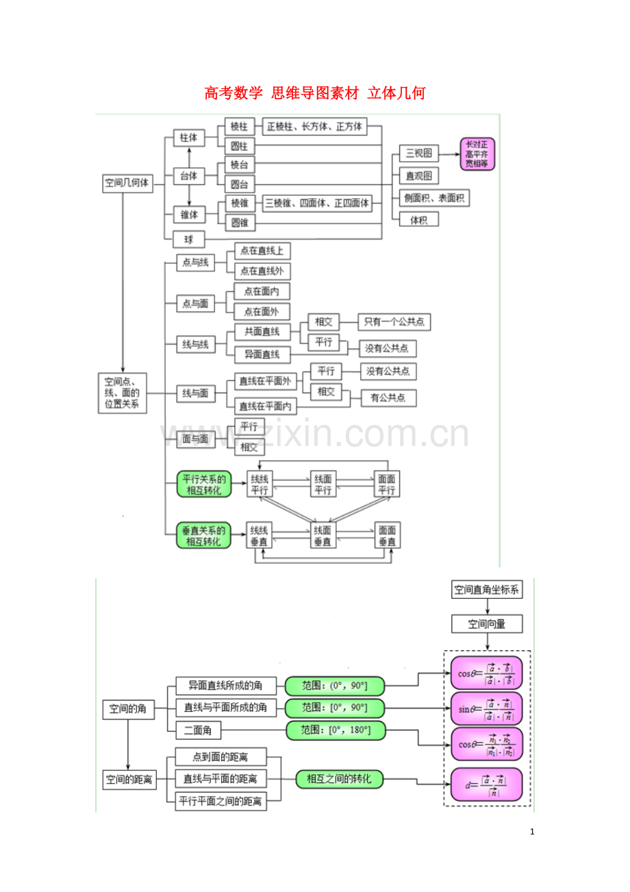 高考数学-思维导图素材-立体几何.pdf_第1页