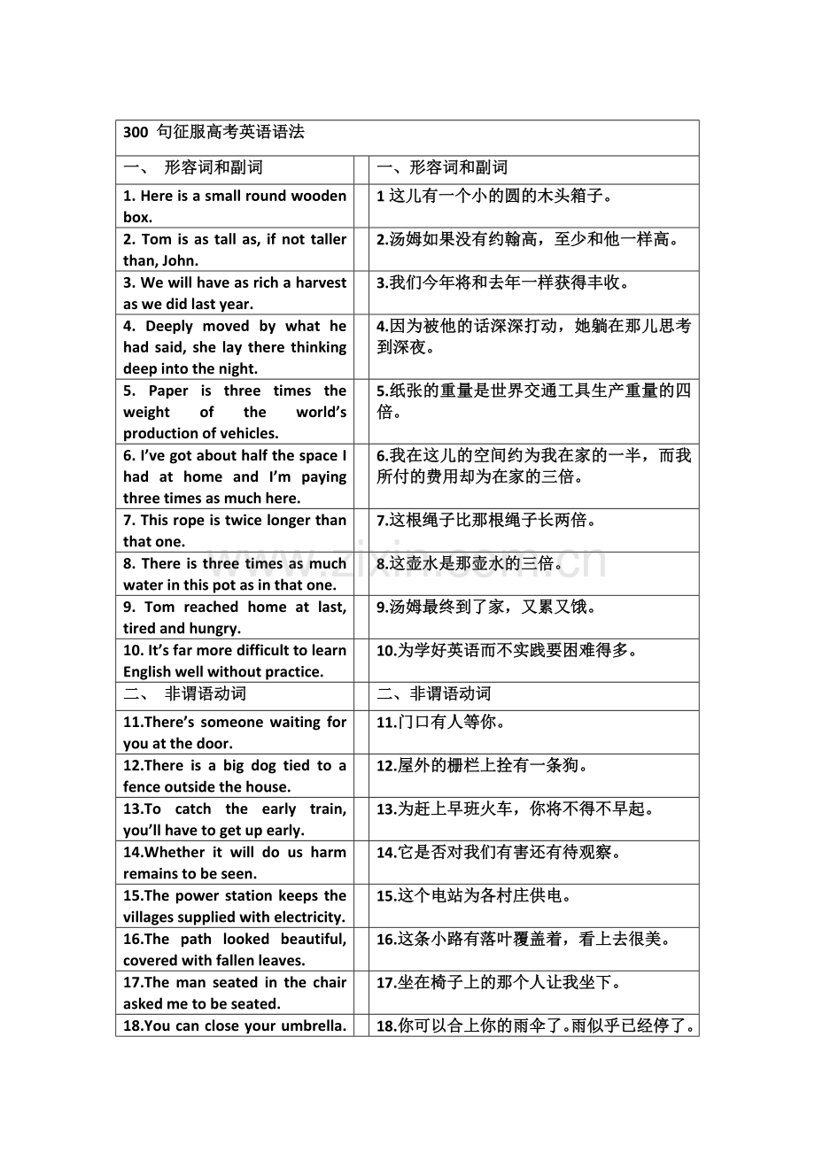 300句征服高考英语语法.doc_第1页