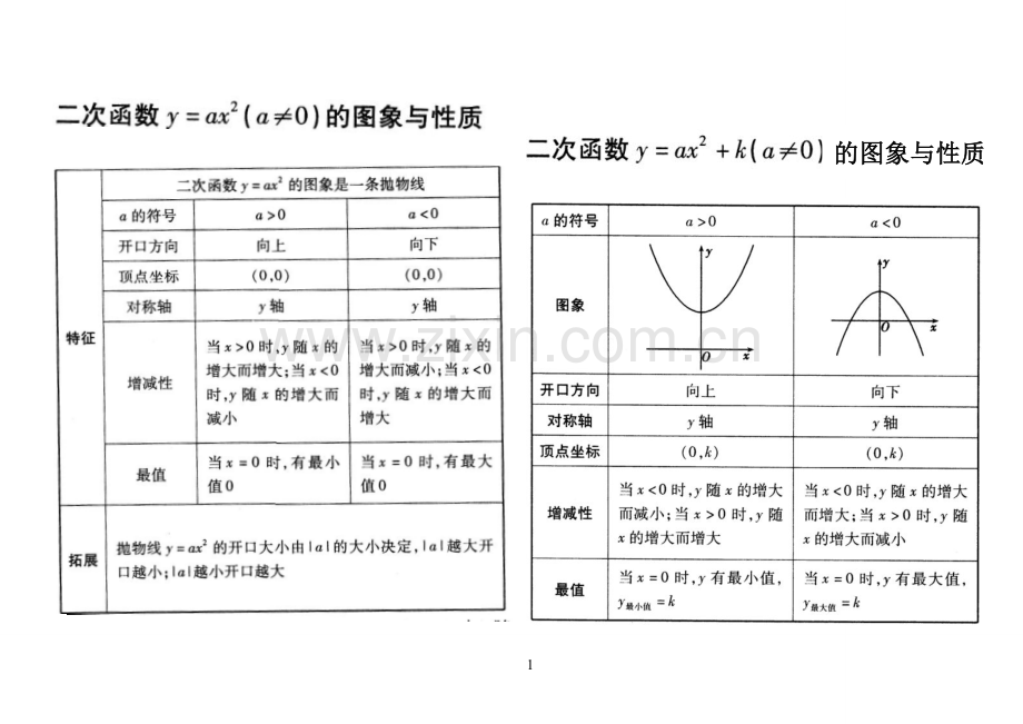 二次函数总结表.doc_第1页