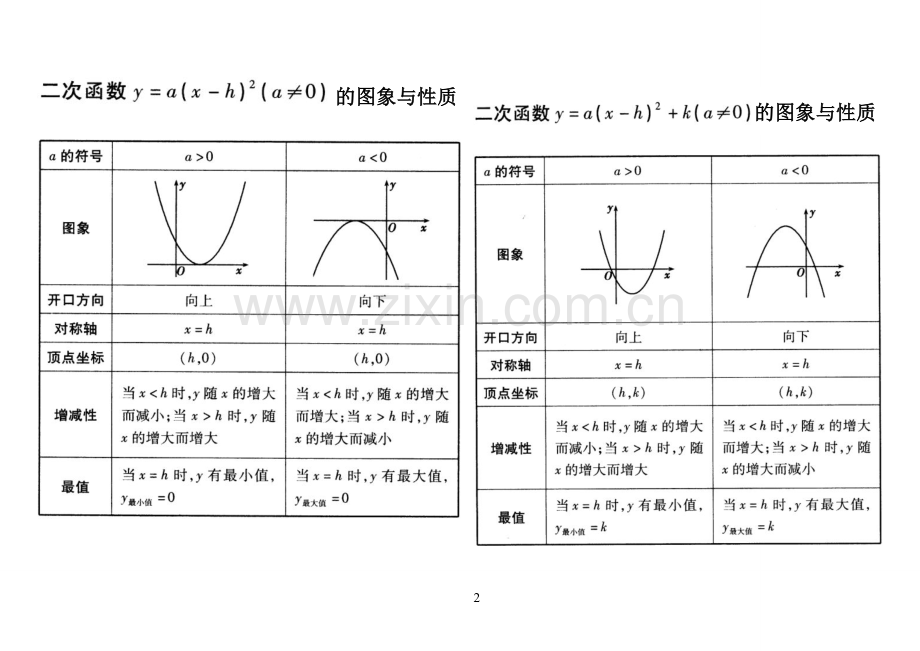 二次函数总结表.doc_第2页