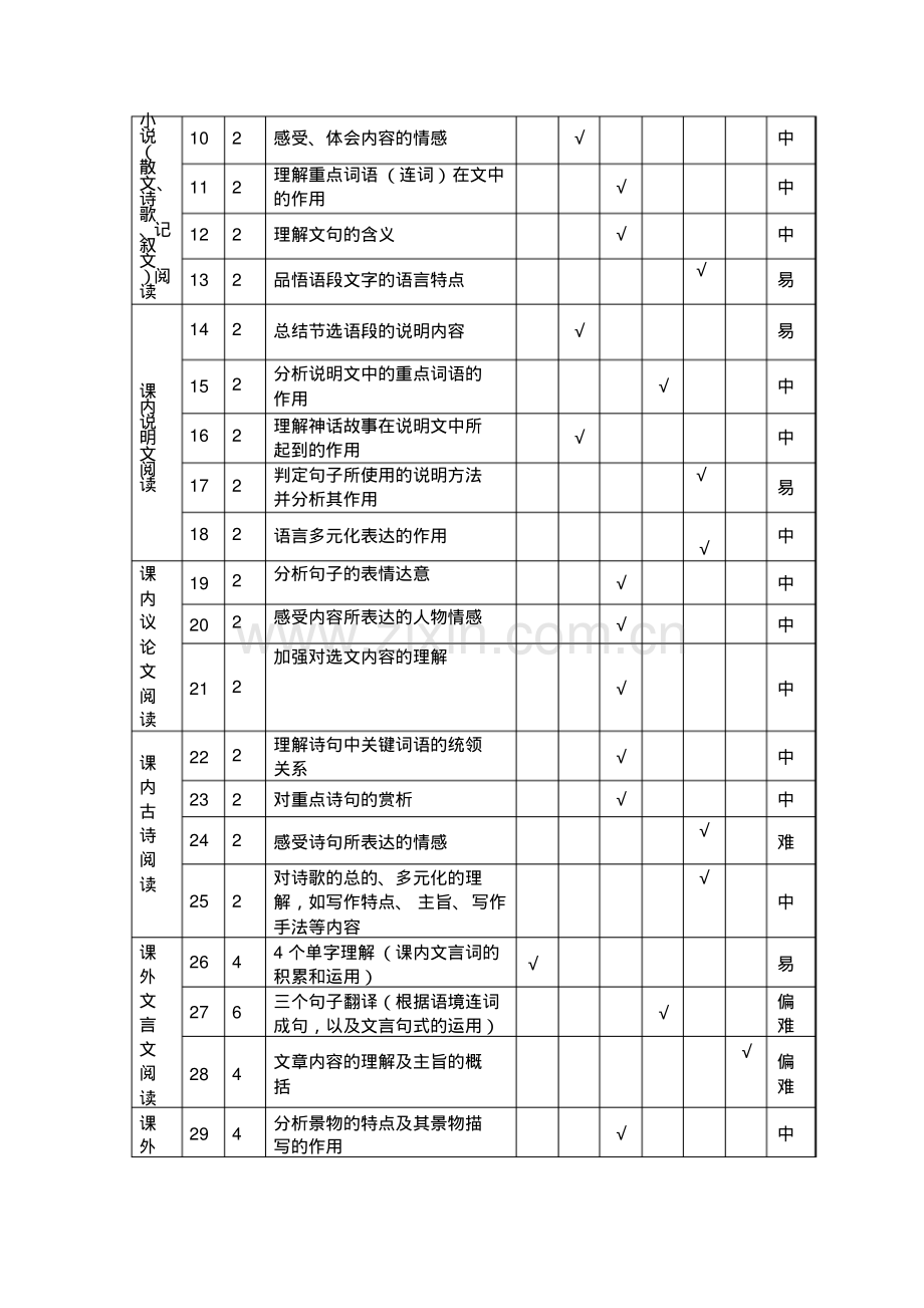 2019中考语文试题双向细目表.pdf_第2页