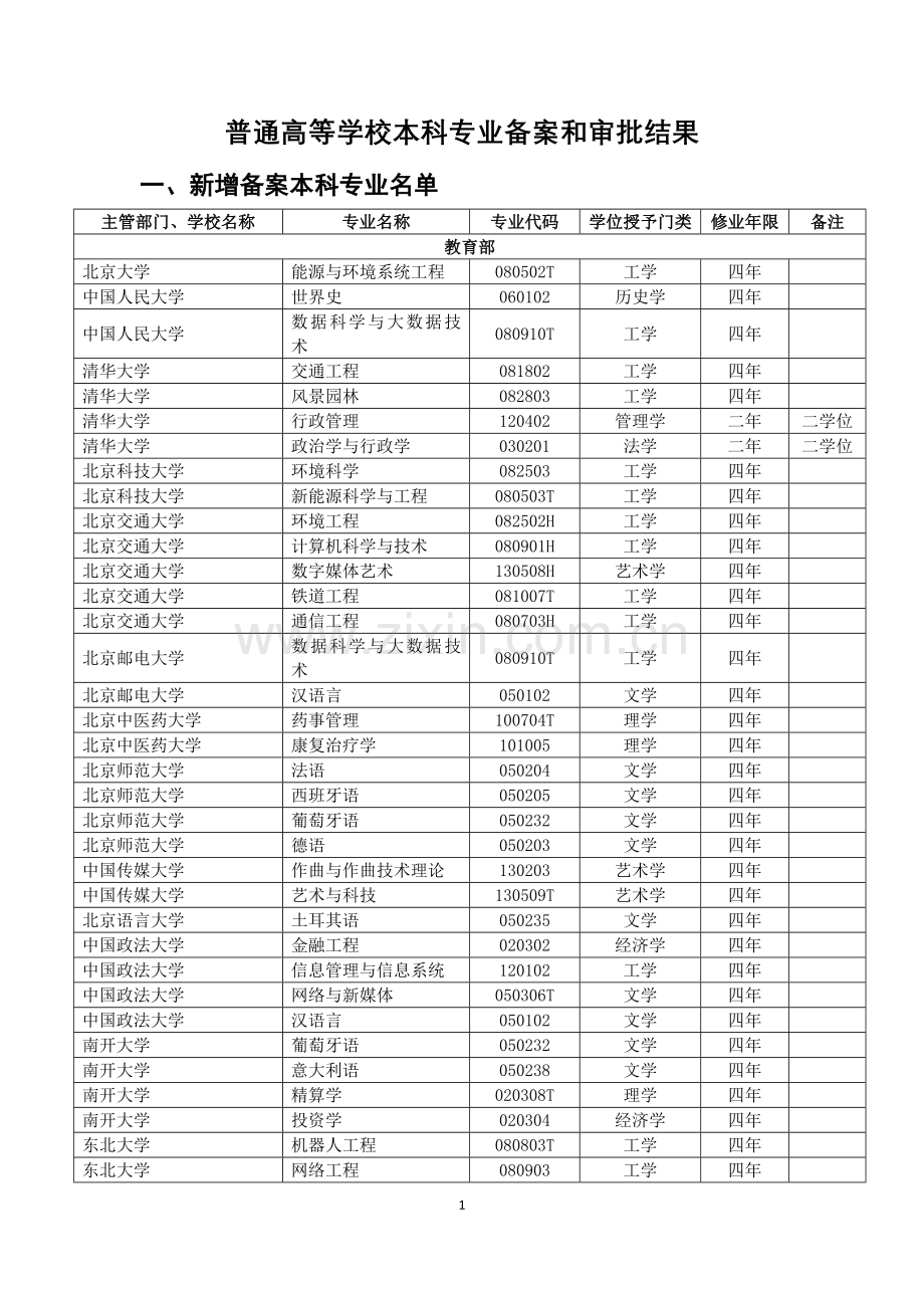 普通高等学校本科专业备案与审批结果.doc_第1页
