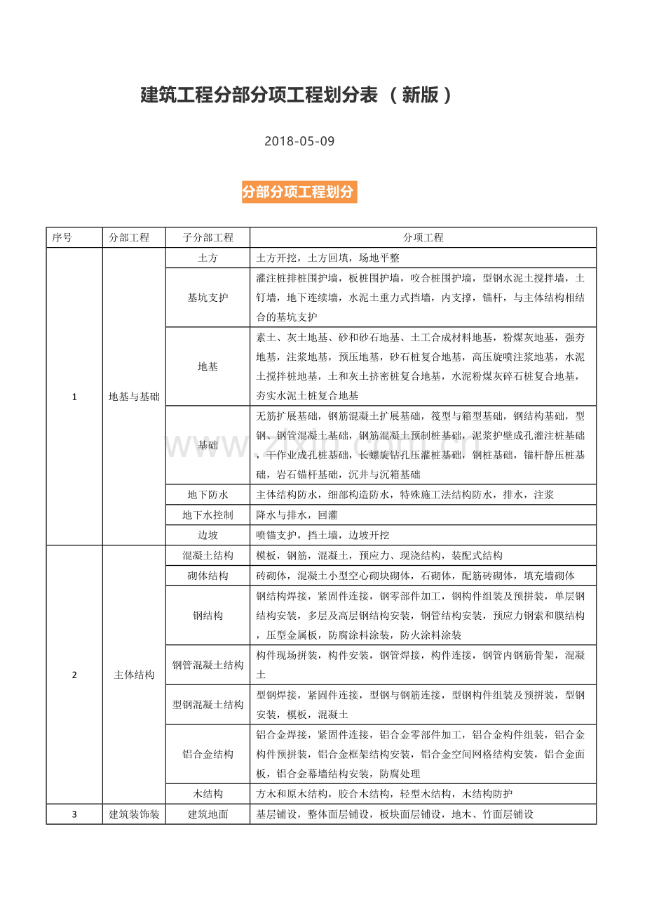 建筑工程分部分项工程划分表(新版).pdf_第1页