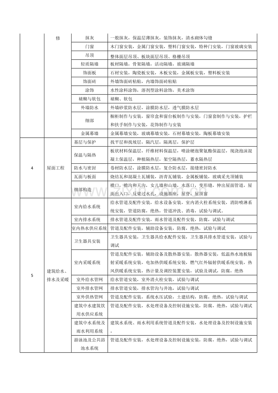 建筑工程分部分项工程划分表(新版).pdf_第2页
