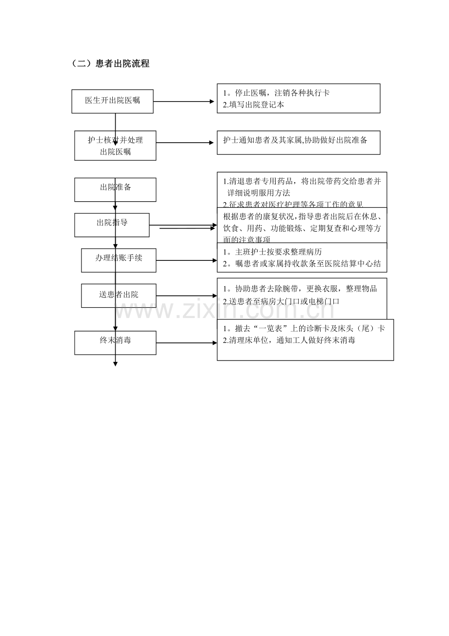 医院护理工作标准操作程序.doc_第2页