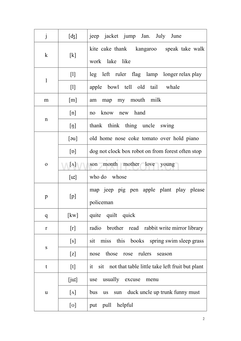 英语26个字母-及常见字母组合发音规律.doc_第2页