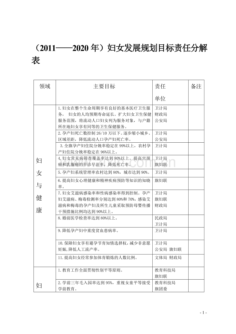 妇女发展规划目标责任分解表.doc_第1页