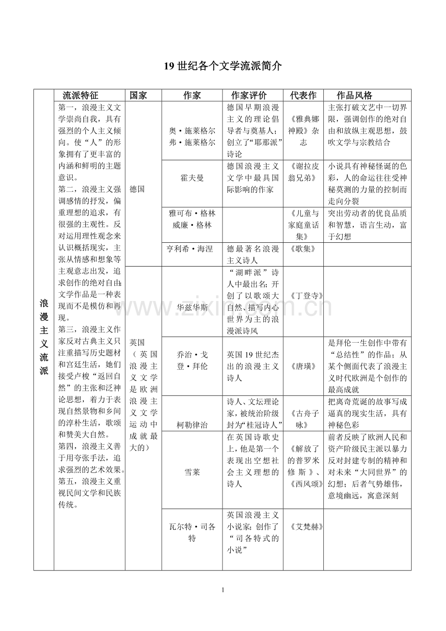 19世纪外国文学各流派总结.doc_第1页