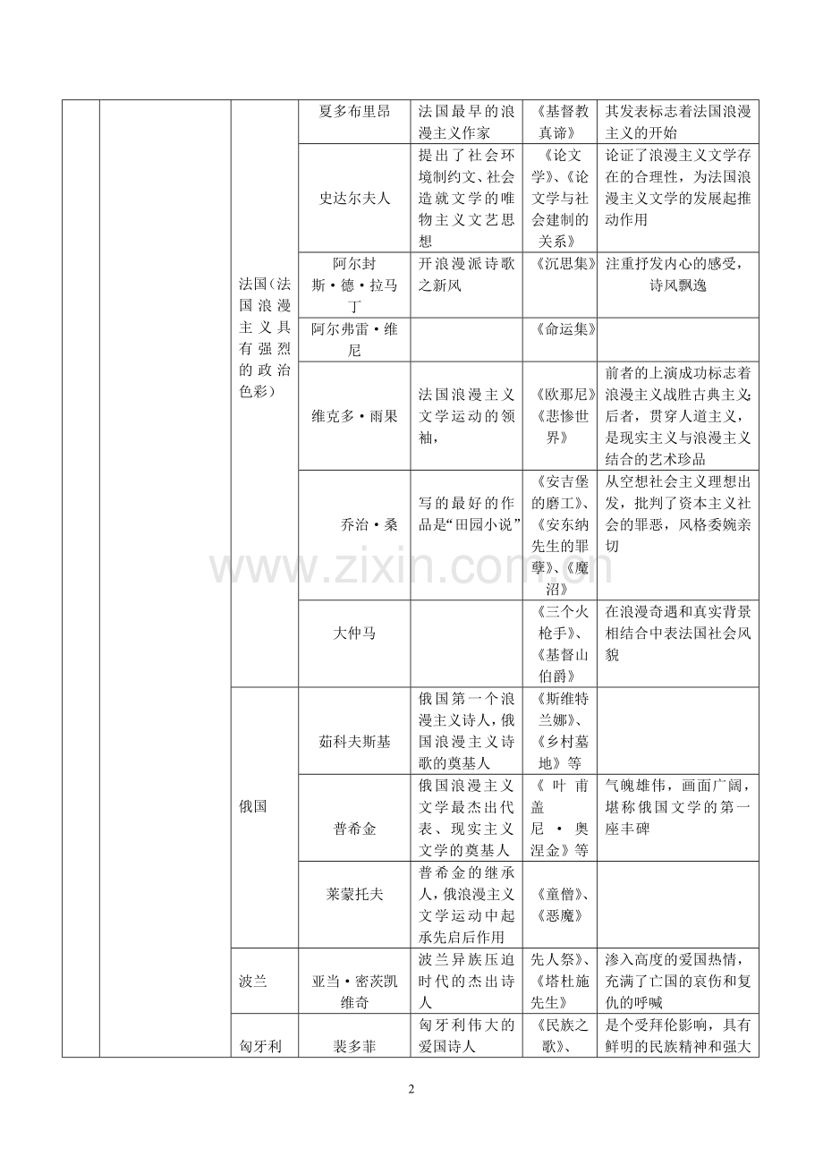 19世纪外国文学各流派总结.doc_第2页