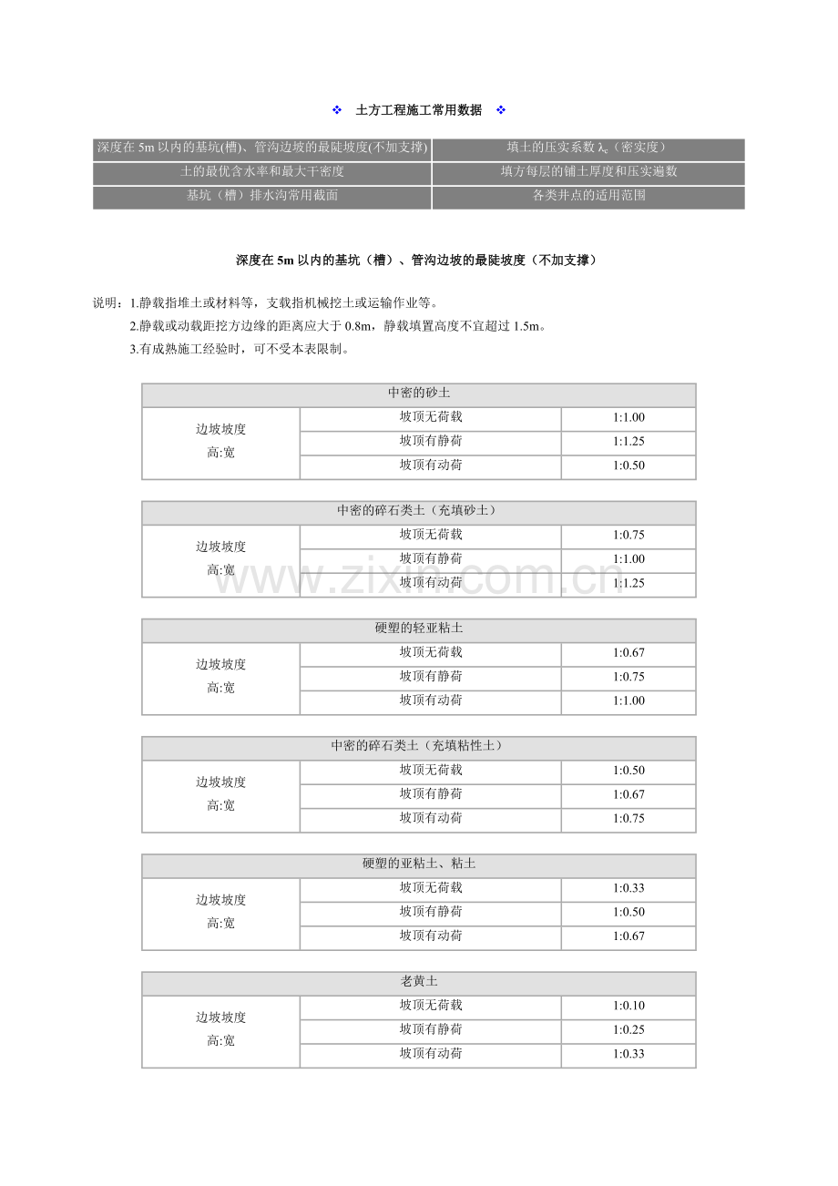 土方工程施工常用数据.doc_第1页