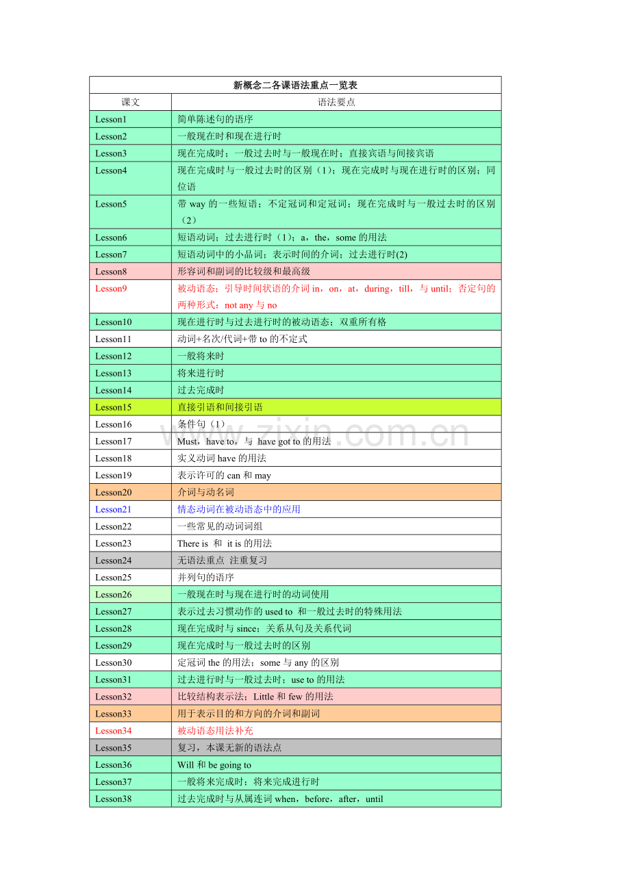 《新概念》第二册课文语法汇总表(按颜色划分语法类型).doc_第1页