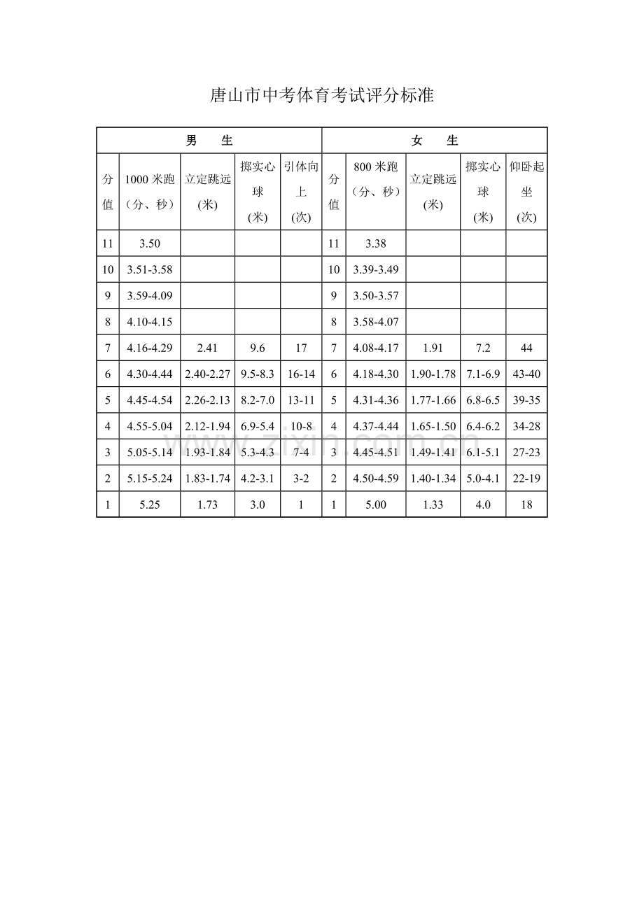唐山市中考体育考试评分标准.pdf_第1页
