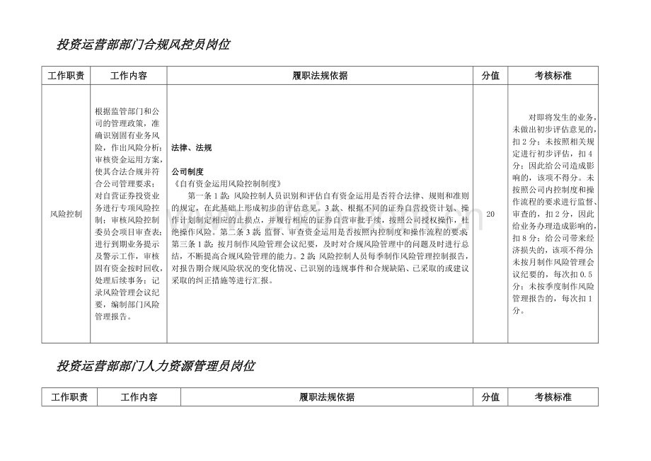 证券公司投资运营部部门合规风控员岗位---职位说明书.doc_第1页