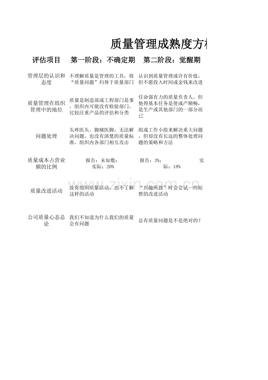克劳士比质量管理成熟度方格.xls_第1页