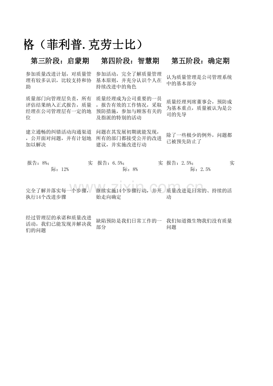 克劳士比质量管理成熟度方格.xls_第2页