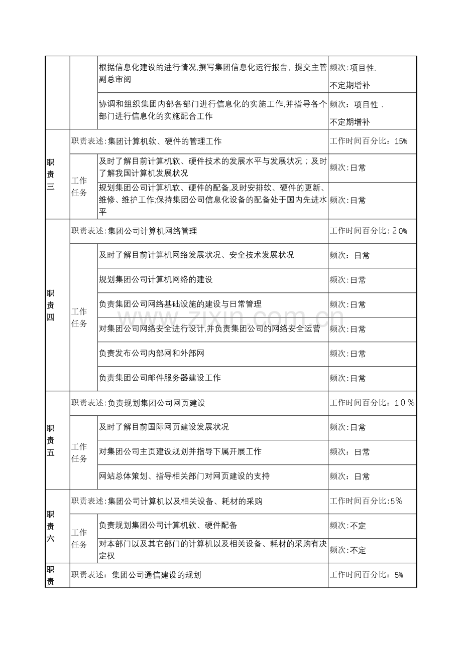制鞋企业信息技术部经理岗位说明书.doc_第2页