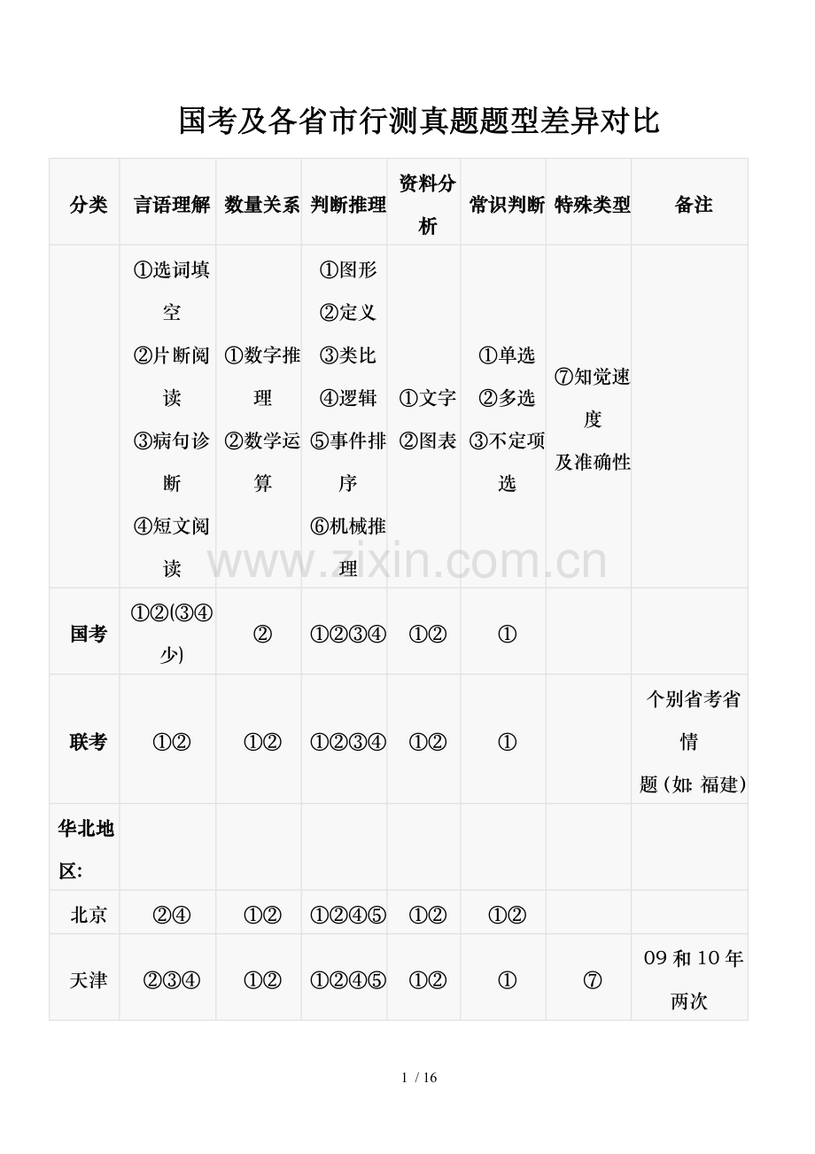 国考与各省市行测真题题型差异对比.doc_第1页