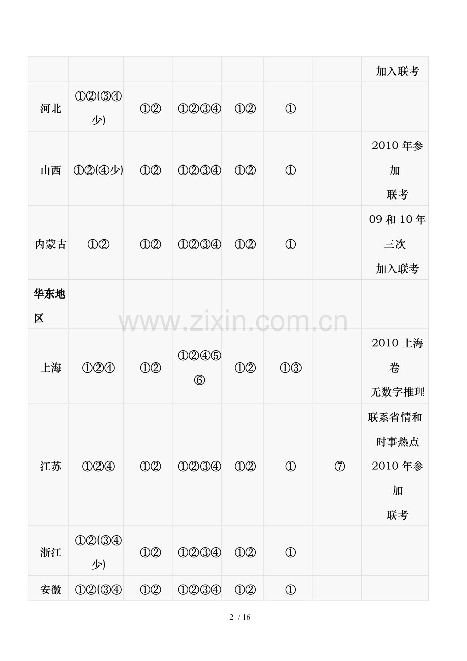 国考与各省市行测真题题型差异对比.doc_第2页