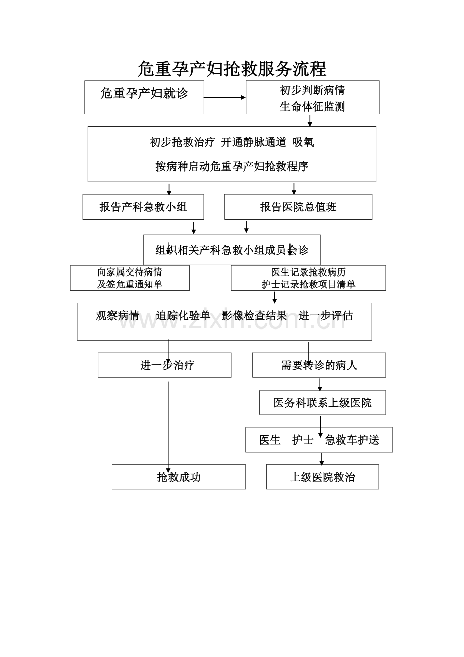 危重孕产妇抢救流程图.doc_第1页