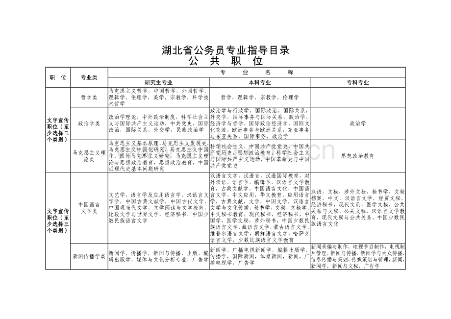 湖北省公务员考试专业指导目录(2016年).doc_第1页