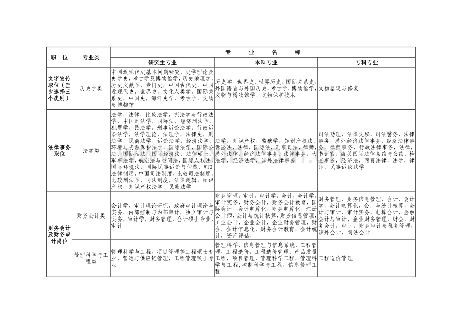 湖北省公务员考试专业指导目录(2016年).doc_第2页