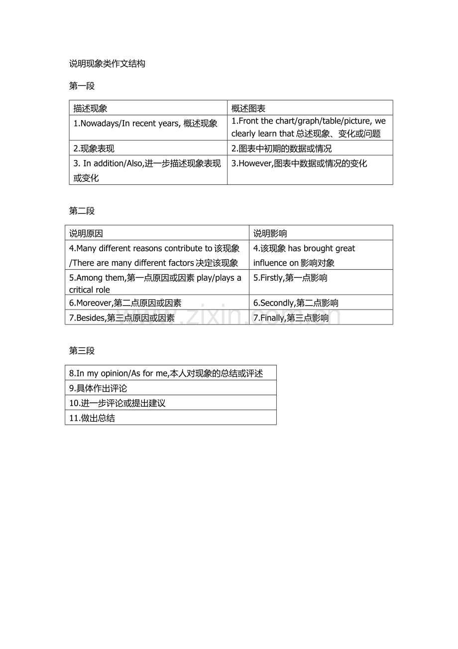 英语各类作文结构总结(自己总结整理的哟-).doc_第1页