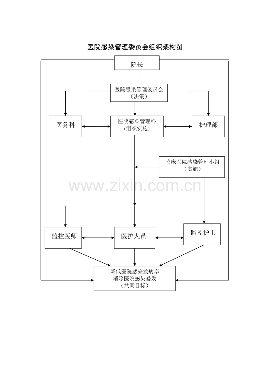 医院传染病防治与医院感染管理组织构架、工作职责[1].doc_第1页