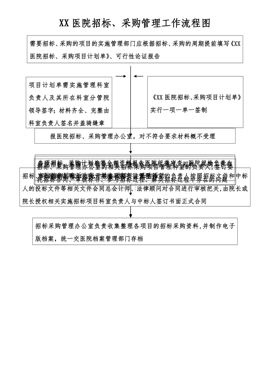 医院招标、采购流程图.doc_第1页