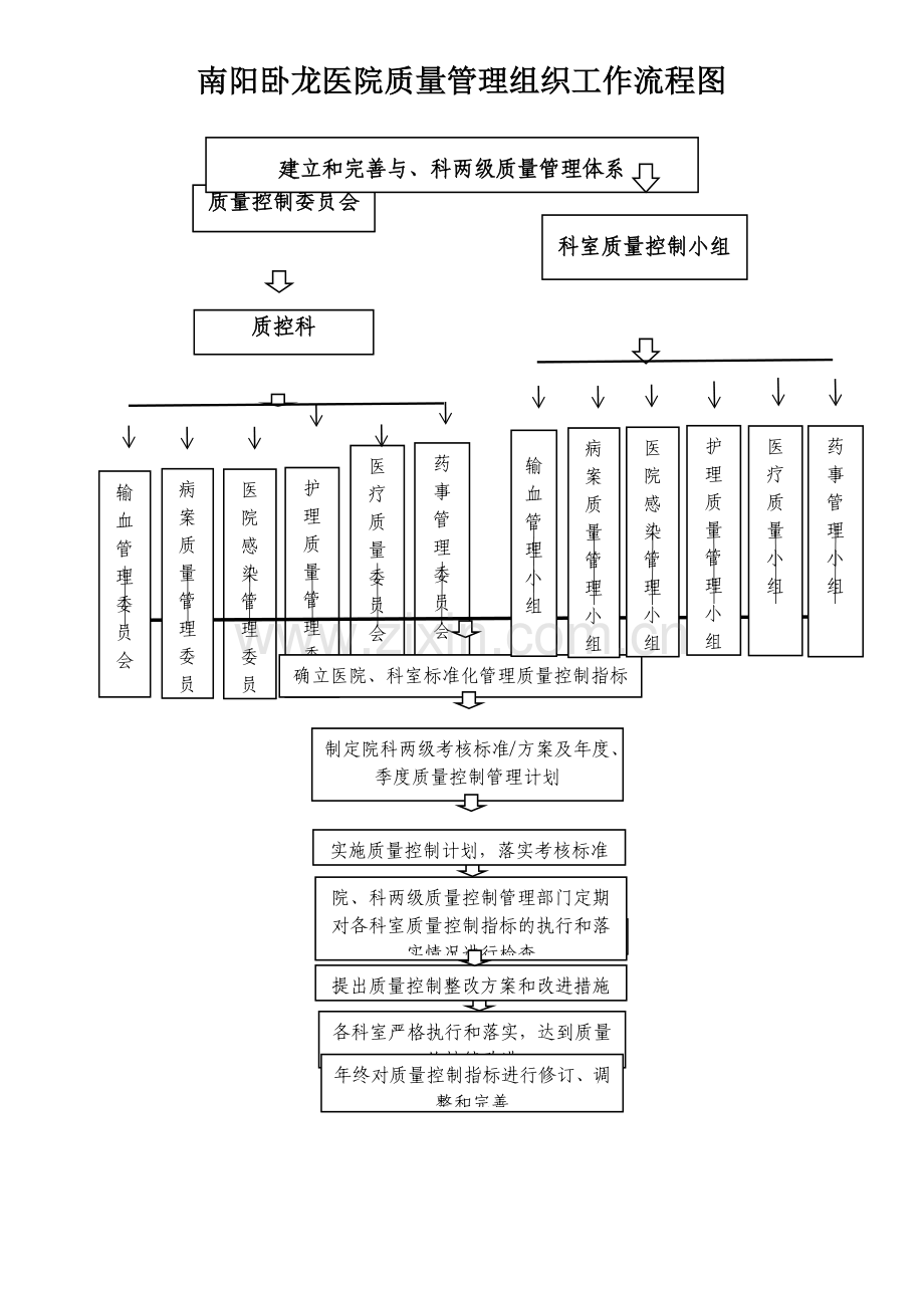 医院质量管理工作流程图.doc_第1页